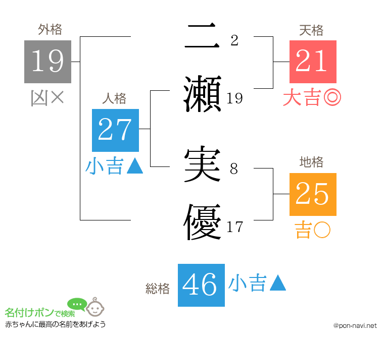 二瀬 実優さんの姓名判断結果