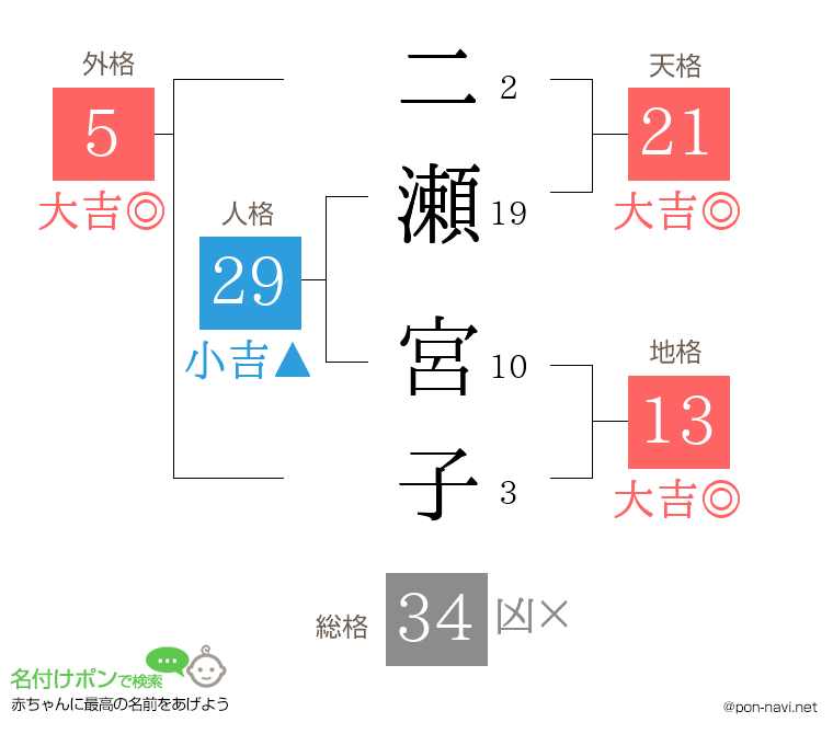 二瀬 宮子さんの姓名判断結果