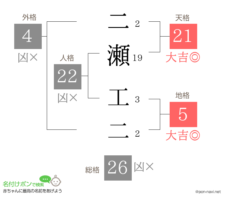 二瀬 工二さんの姓名判断結果