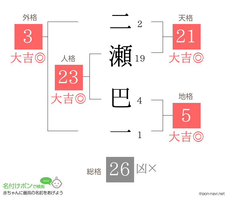二瀬 巴一さんの姓名判断結果