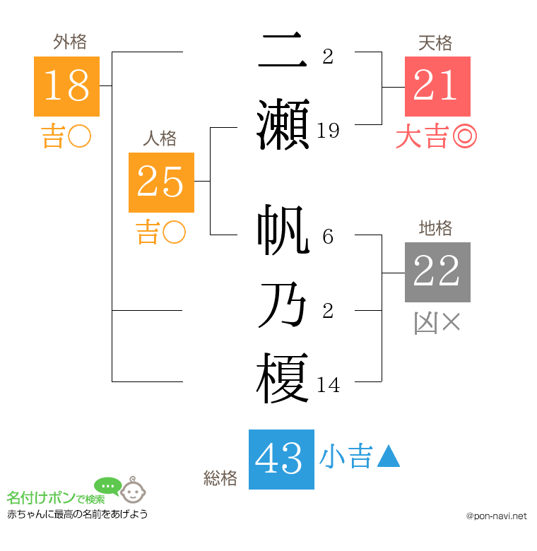二瀬 帆乃榎さんの姓名判断結果