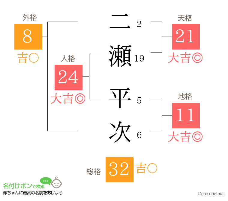 二瀬 平次さんの姓名判断結果