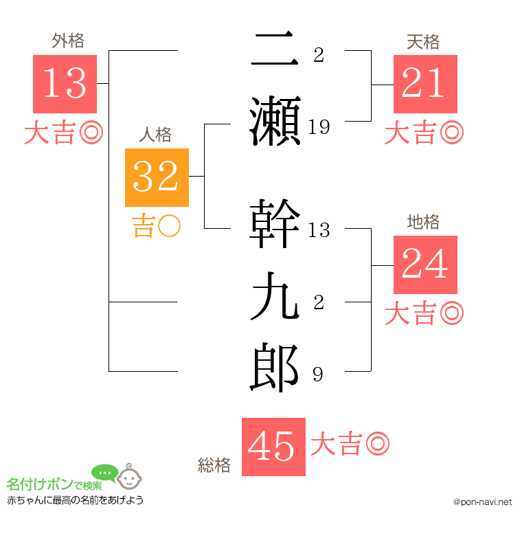 二瀬 幹九郎さんの姓名判断結果