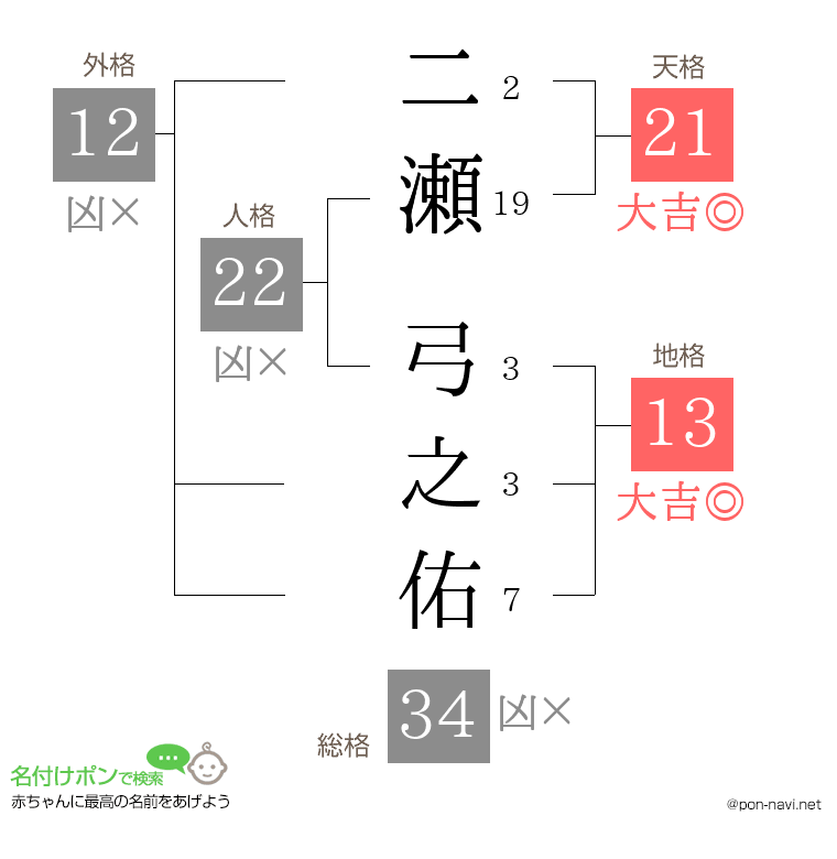 二瀬 弓之佑さんの姓名判断結果