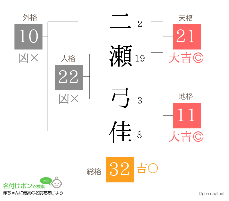 二瀬 弓佳さんの姓名判断結果