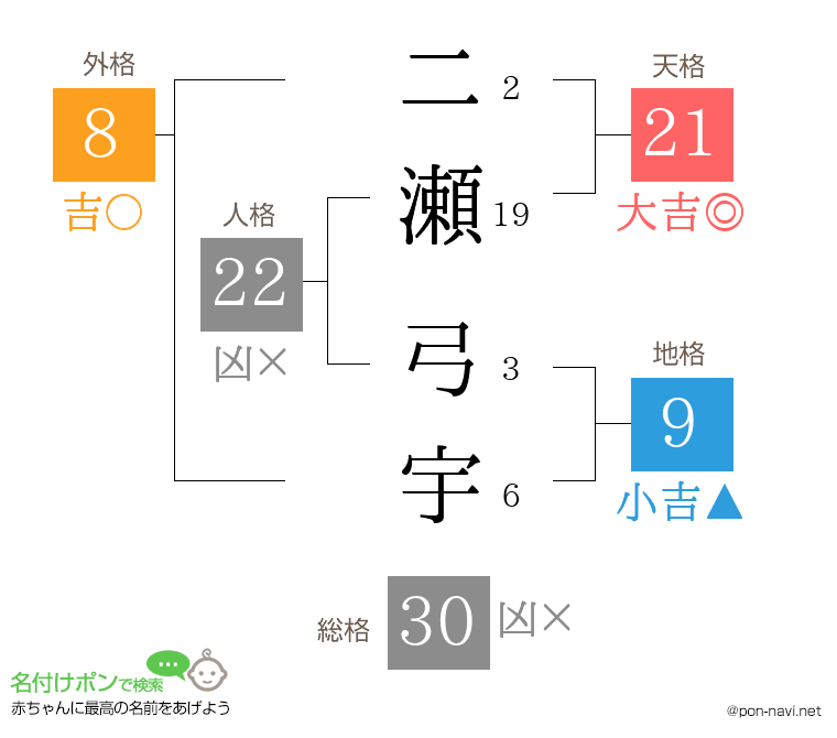 二瀬 弓宇さんの姓名判断結果