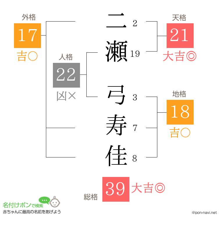 二瀬 弓寿佳さんの姓名判断結果