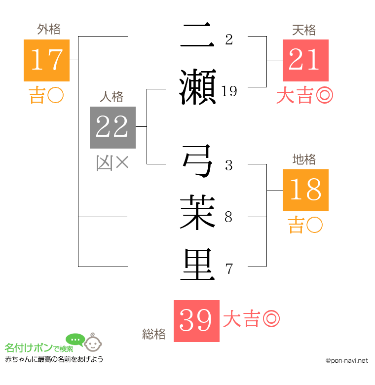 二瀬 弓茉里さんの姓名判断結果