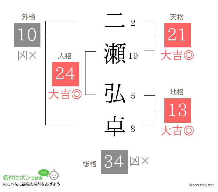 二瀬 弘卓さんの姓名判断結果