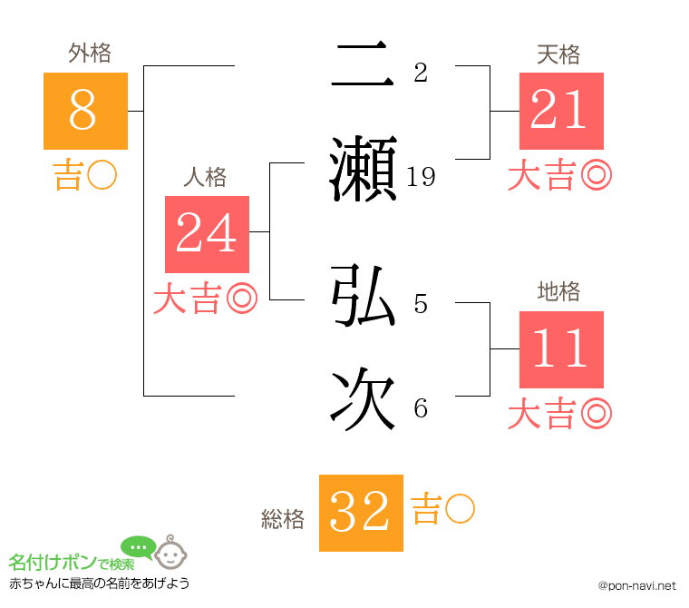 二瀬 弘次さんの姓名判断結果