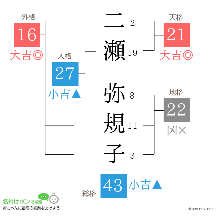 二瀬 弥規子さんの姓名判断結果