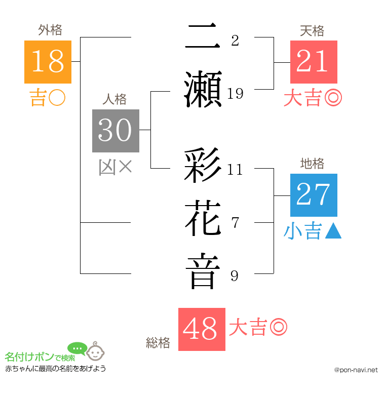 二瀬 彩花音さんの姓名判断結果