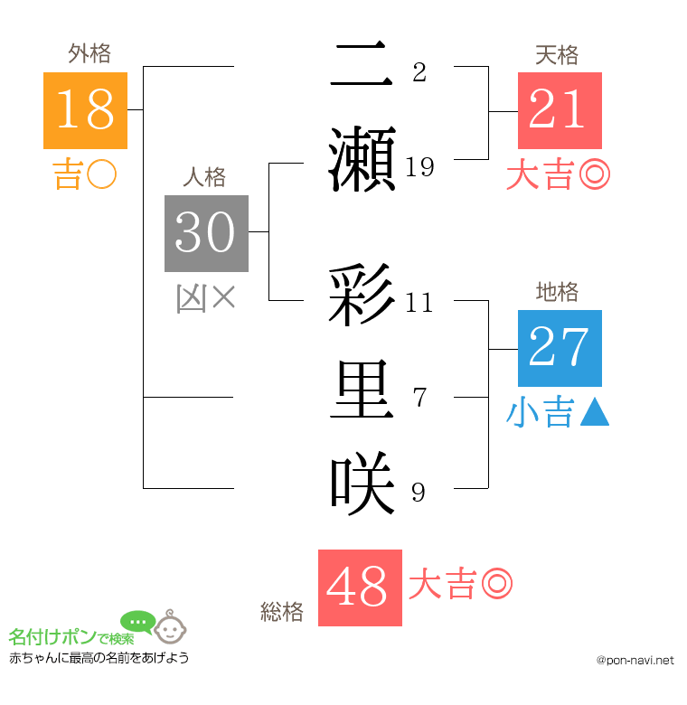 二瀬 彩里咲さんの姓名判断結果