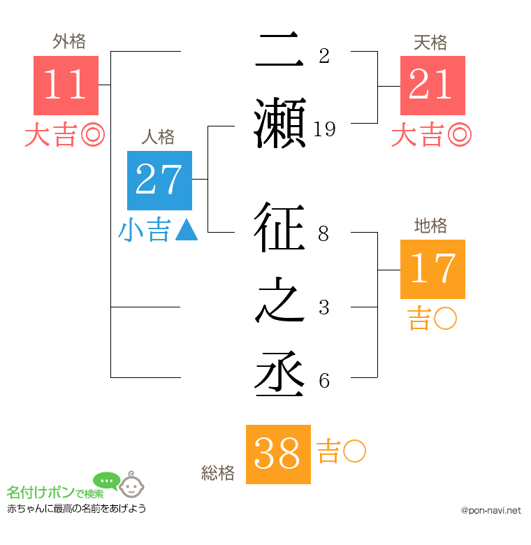 二瀬 征之丞さんの姓名判断結果
