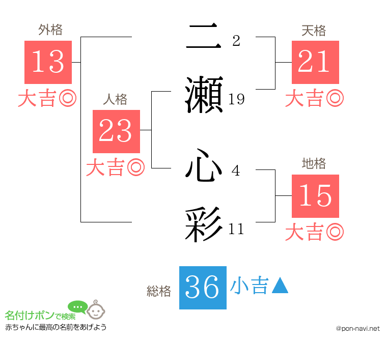 二瀬 心彩さんの姓名判断結果