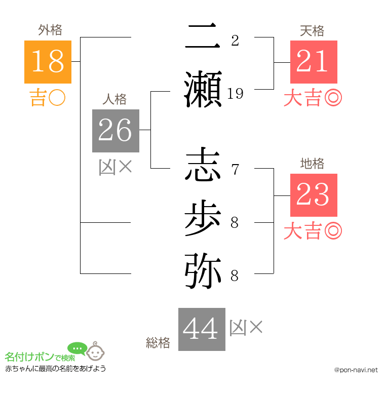 二瀬 志歩弥さんの姓名判断結果