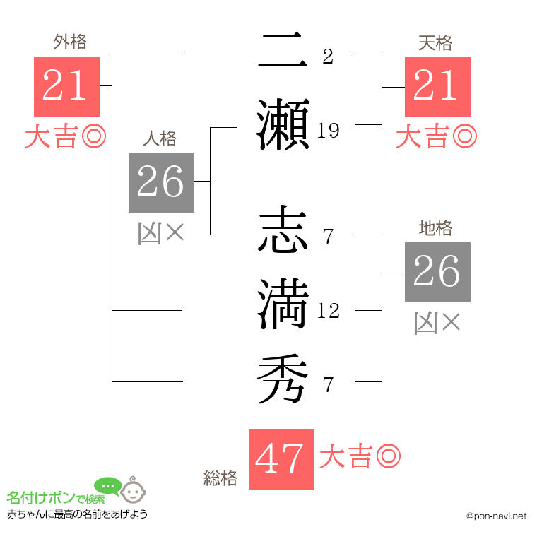 二瀬 志満秀さんの姓名判断結果