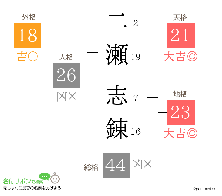 二瀬 志錬さんの姓名判断結果