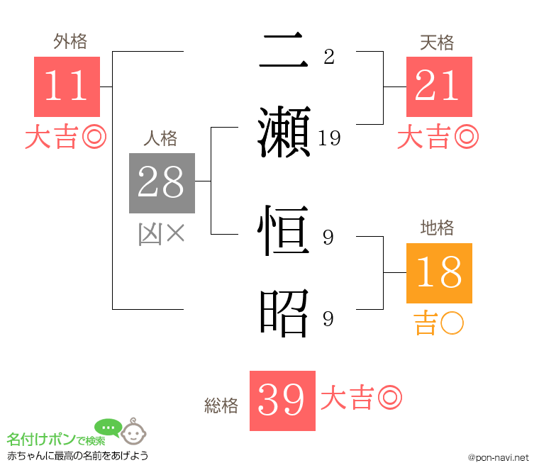 二瀬 恒昭さんの姓名判断結果