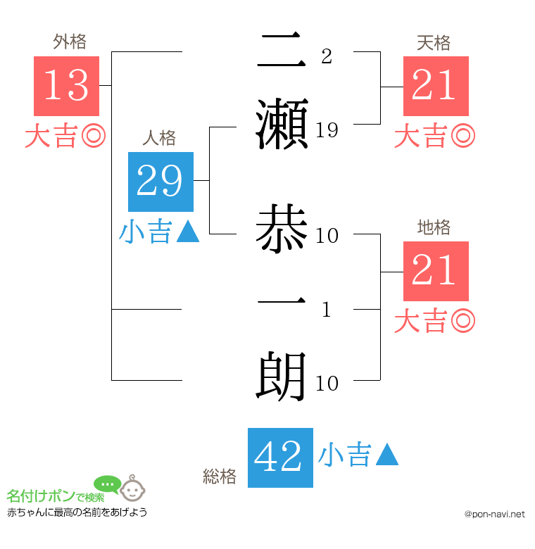 二瀬 恭一朗さんの姓名判断結果