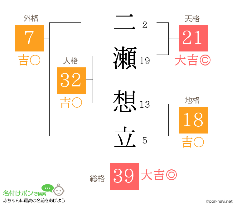 二瀬 想立さんの姓名判断結果