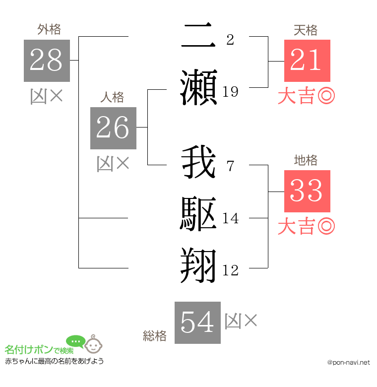 二瀬 我駆翔さんの姓名判断結果