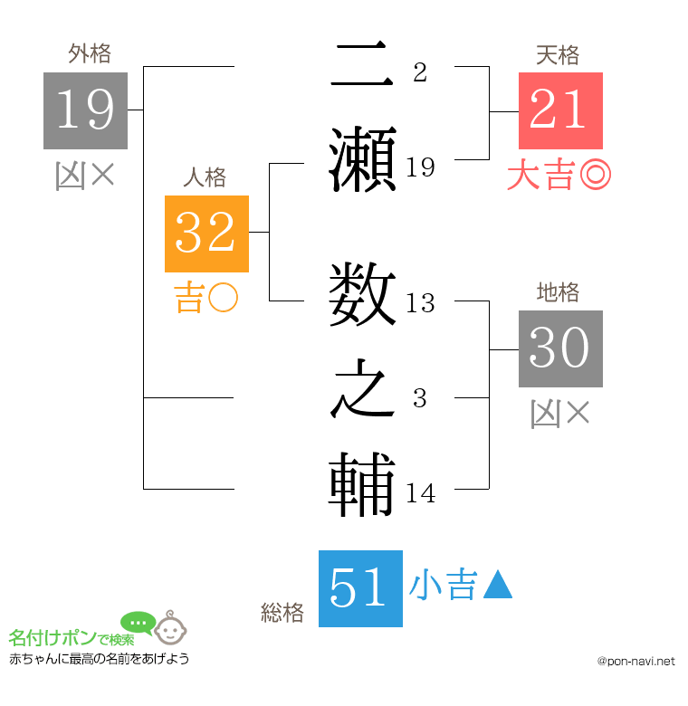 二瀬 数之輔さんの姓名判断結果