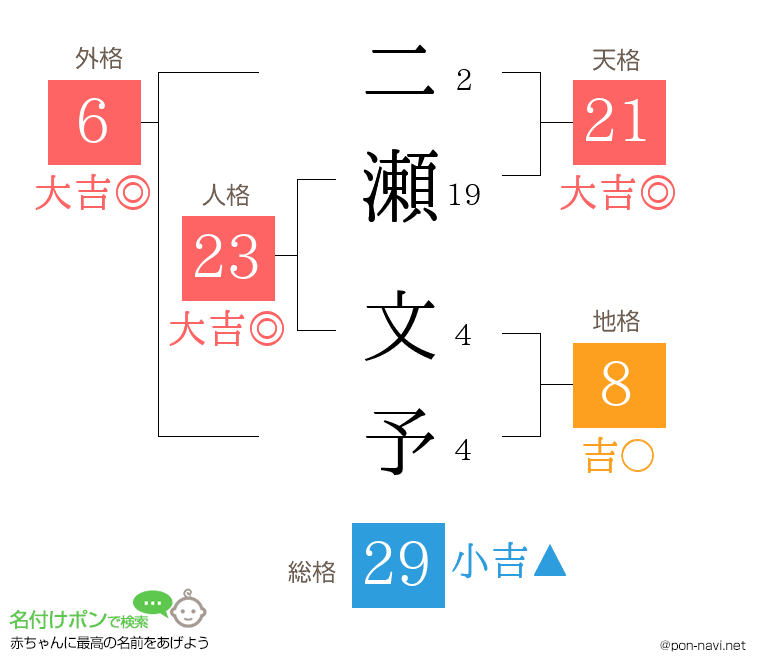二瀬 文予さんの姓名判断結果