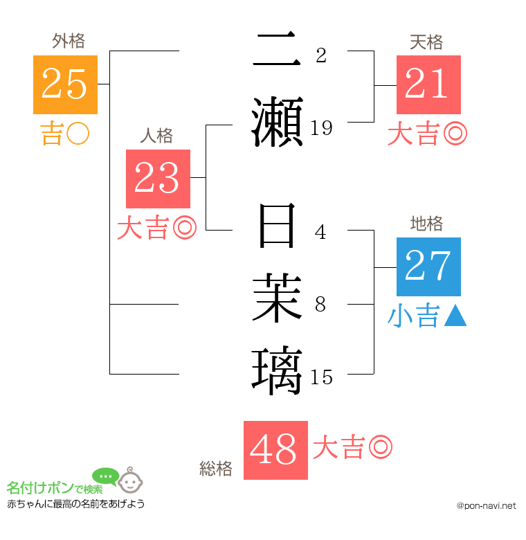 二瀬 日茉璃さんの姓名判断結果