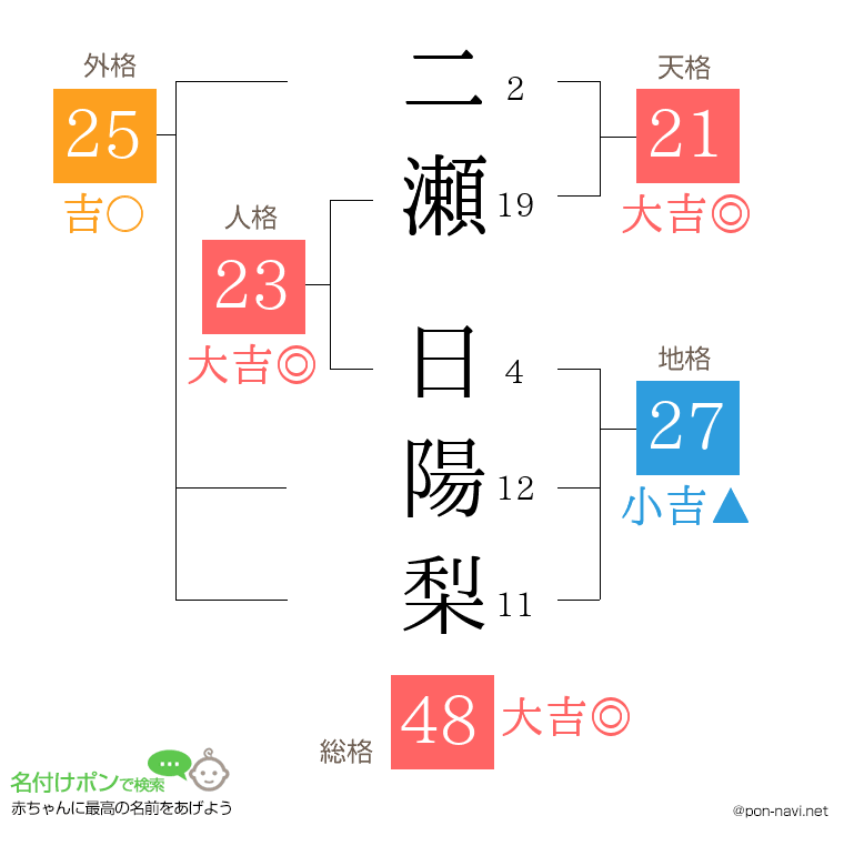 二瀬 日陽梨さんの姓名判断結果