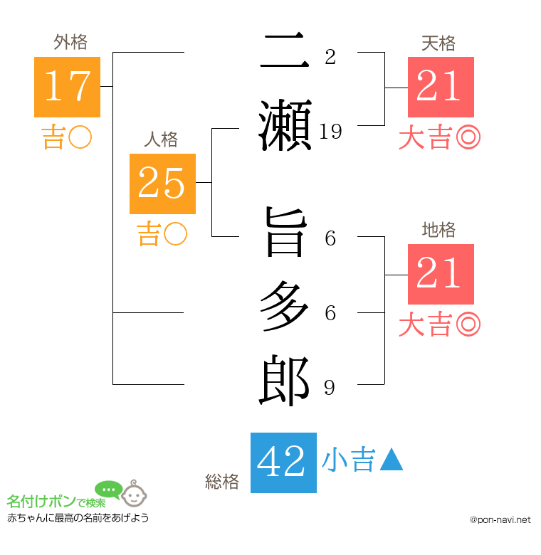 二瀬 旨多郎さんの姓名判断結果