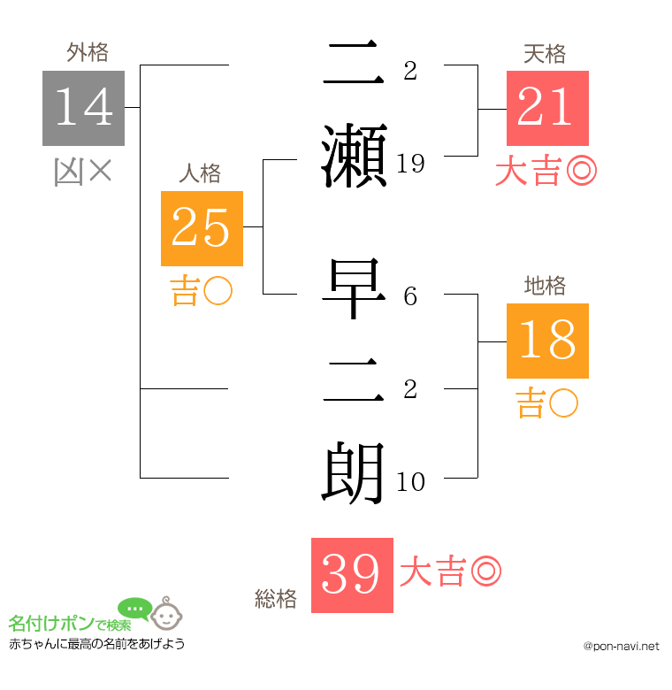 二瀬 早二朗さんの姓名判断結果