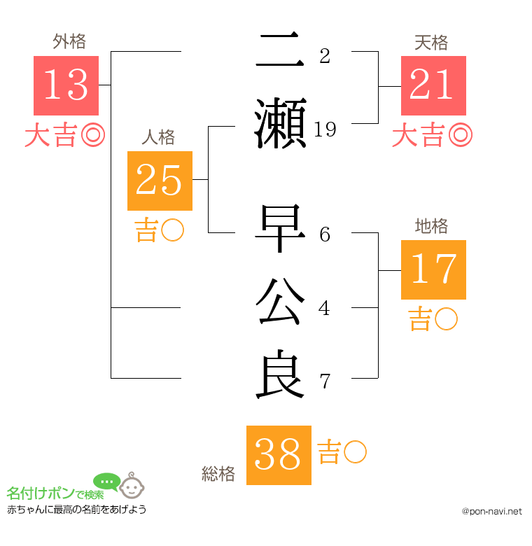 二瀬 早公良さんの姓名判断結果