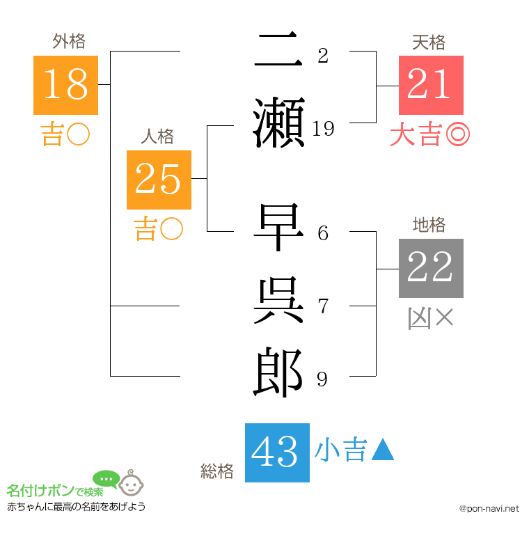 二瀬 早呉郎さんの姓名判断結果