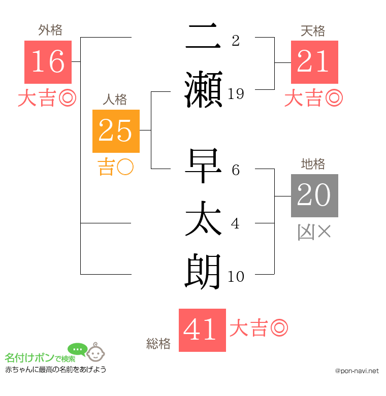 二瀬 早太朗さんの姓名判断結果