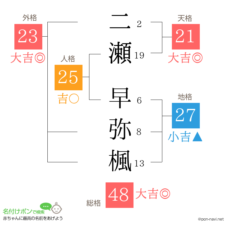 二瀬 早弥楓さんの姓名判断結果