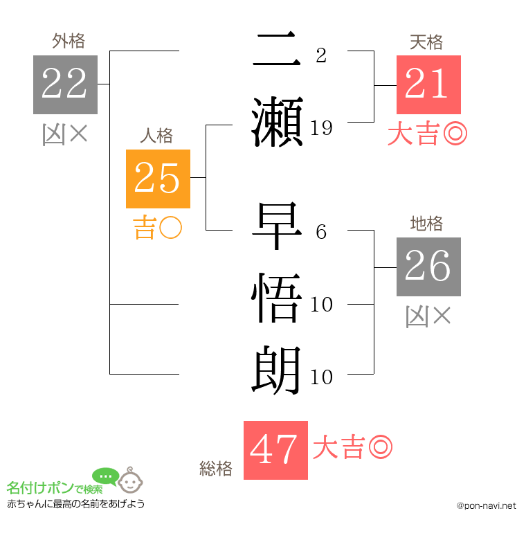 二瀬 早悟朗さんの姓名判断結果