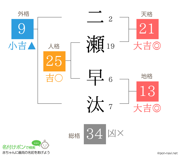 二瀬 早汰さんの姓名判断結果