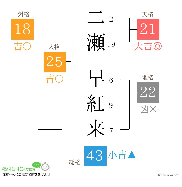 二瀬 早紅来さんの姓名判断結果