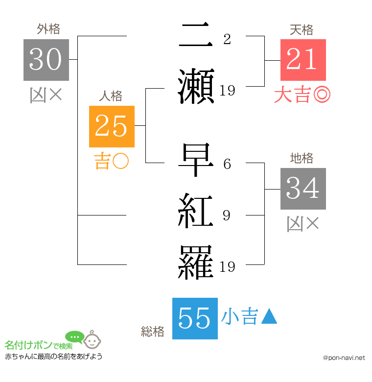 二瀬 早紅羅さんの姓名判断結果