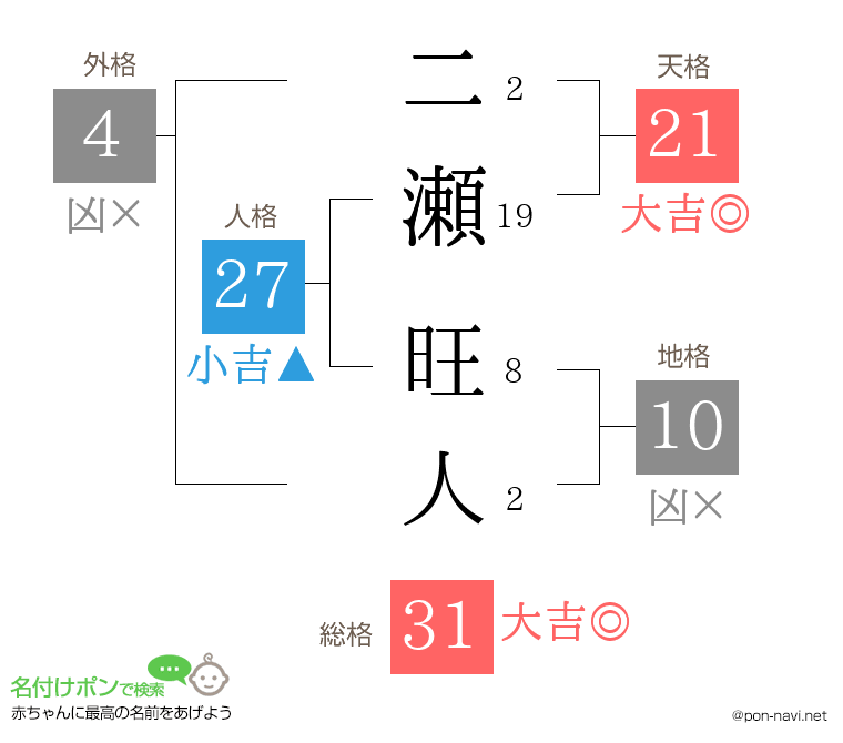 二瀬 旺人さんの姓名判断結果