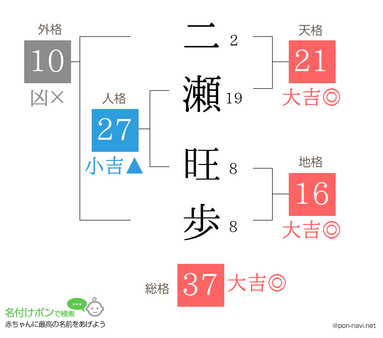 二瀬 旺歩さんの姓名判断結果