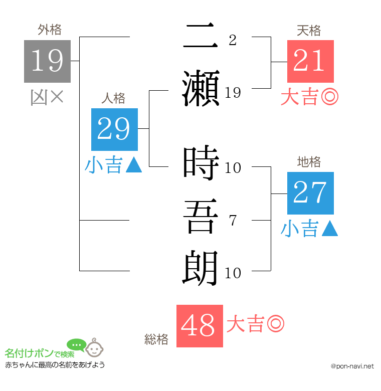 二瀬 時吾朗さんの姓名判断結果