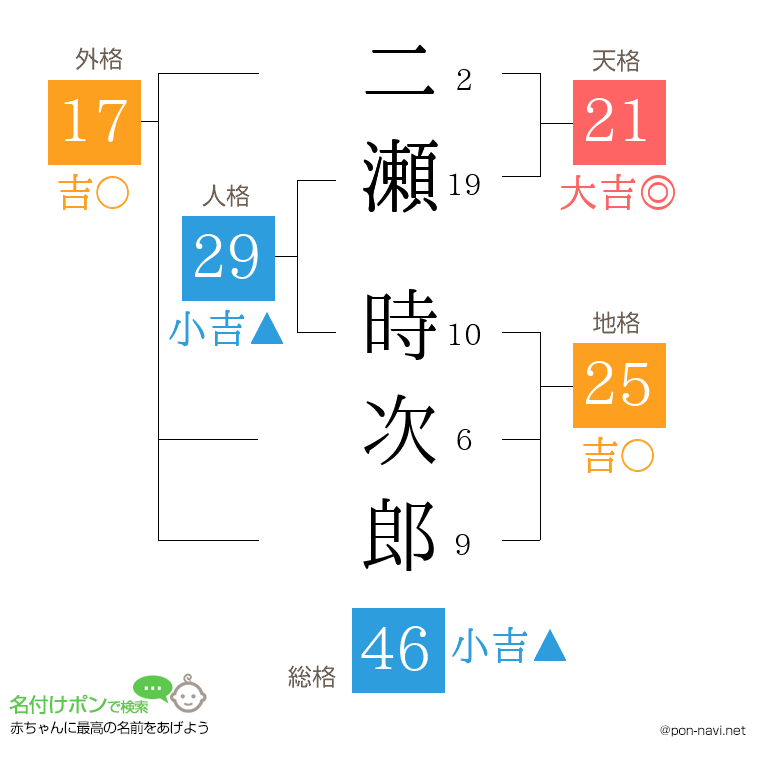 二瀬 時次郎さんの姓名判断結果