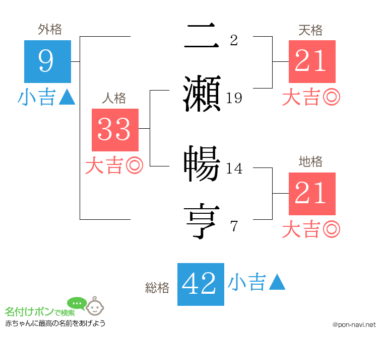 二瀬 暢亨さんの姓名判断結果