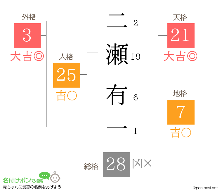 二瀬 有一さんの姓名判断結果