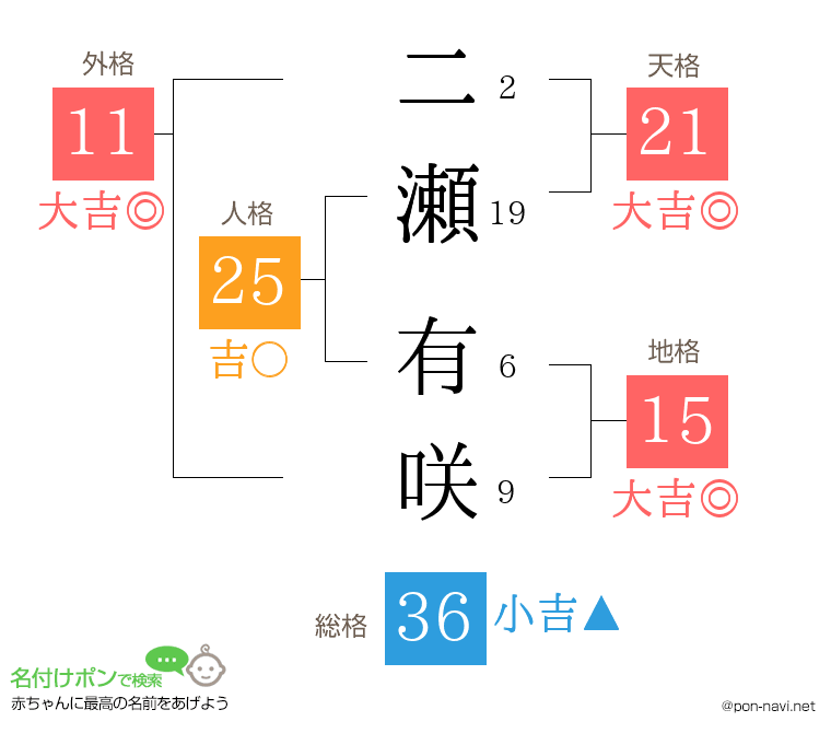 二瀬 有咲さんの姓名判断結果