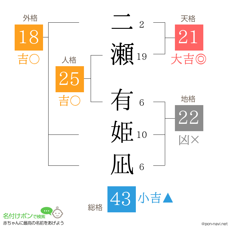 二瀬 有姫凪さんの姓名判断結果