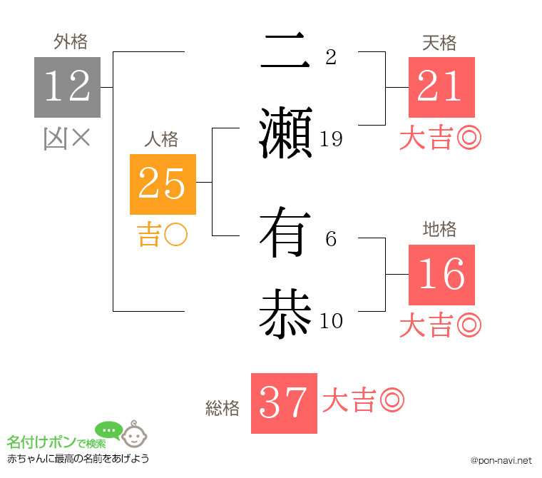 二瀬 有恭さんの姓名判断結果