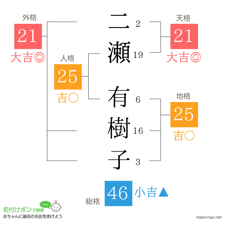 二瀬 有樹子さんの姓名判断結果